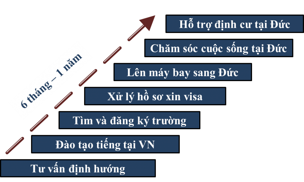 Du học nghề Đức - Lộ trình học tập 